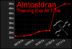 Total Graph of Almostdran