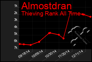 Total Graph of Almostdran