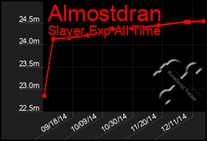 Total Graph of Almostdran