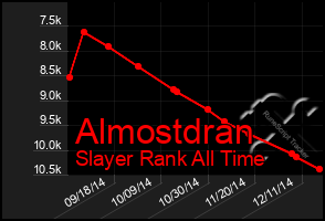 Total Graph of Almostdran