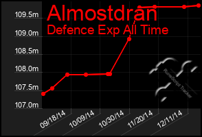 Total Graph of Almostdran