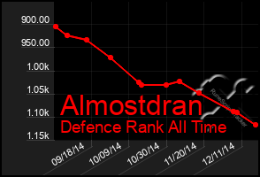 Total Graph of Almostdran