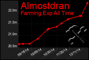 Total Graph of Almostdran