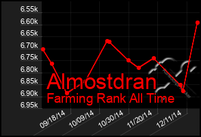 Total Graph of Almostdran