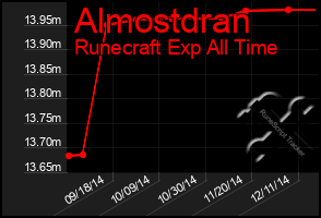 Total Graph of Almostdran