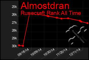 Total Graph of Almostdran