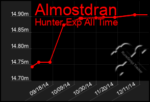 Total Graph of Almostdran