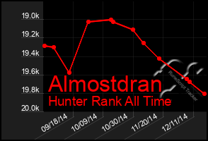 Total Graph of Almostdran