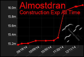 Total Graph of Almostdran