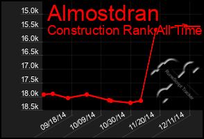 Total Graph of Almostdran