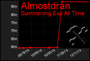 Total Graph of Almostdran