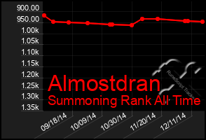 Total Graph of Almostdran