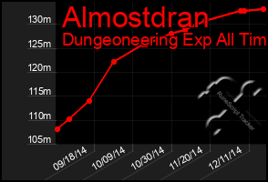 Total Graph of Almostdran