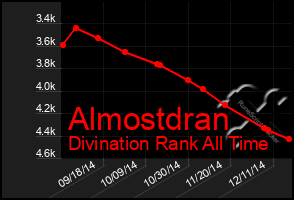 Total Graph of Almostdran