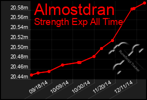 Total Graph of Almostdran