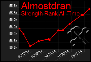 Total Graph of Almostdran