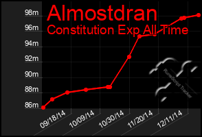 Total Graph of Almostdran