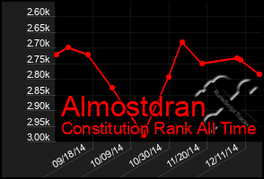 Total Graph of Almostdran