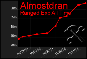 Total Graph of Almostdran