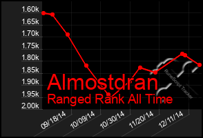 Total Graph of Almostdran