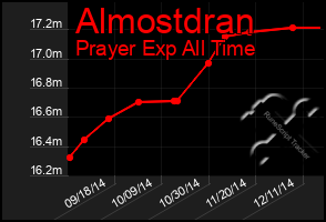 Total Graph of Almostdran