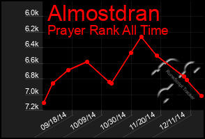 Total Graph of Almostdran