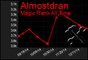 Total Graph of Almostdran