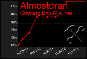 Total Graph of Almostdran