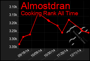 Total Graph of Almostdran