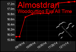 Total Graph of Almostdran