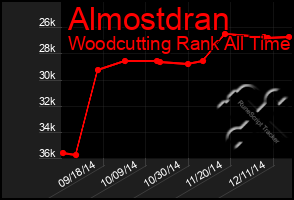 Total Graph of Almostdran