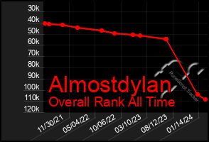 Total Graph of Almostdylan