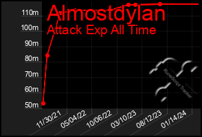 Total Graph of Almostdylan