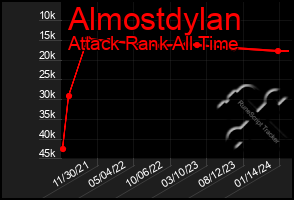 Total Graph of Almostdylan