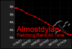Total Graph of Almostdylan