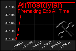 Total Graph of Almostdylan