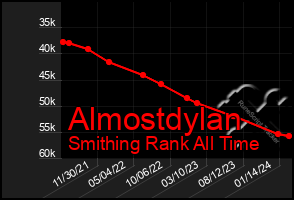 Total Graph of Almostdylan