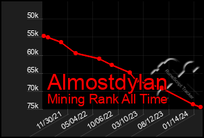 Total Graph of Almostdylan