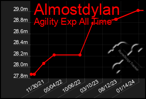 Total Graph of Almostdylan