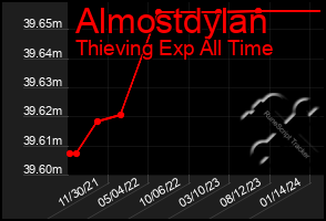 Total Graph of Almostdylan