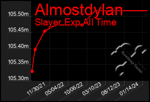 Total Graph of Almostdylan
