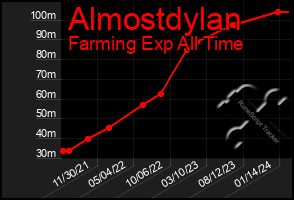 Total Graph of Almostdylan