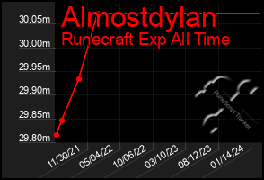 Total Graph of Almostdylan