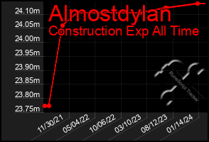 Total Graph of Almostdylan