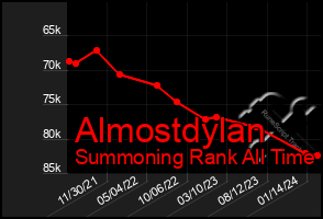 Total Graph of Almostdylan