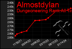 Total Graph of Almostdylan
