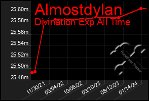 Total Graph of Almostdylan