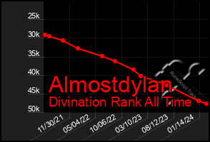 Total Graph of Almostdylan