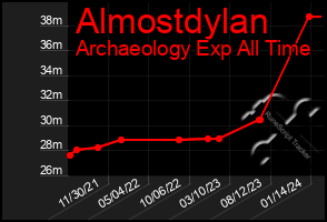 Total Graph of Almostdylan