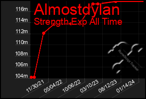 Total Graph of Almostdylan